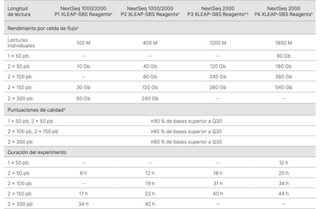 Parámetros de rendimiento de Nextseq 2000 System